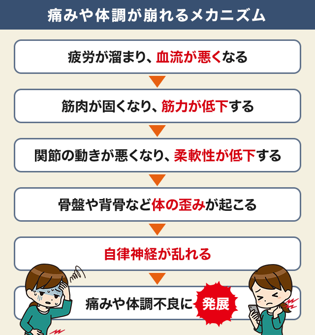 痛みや体調が崩れるメカニズム