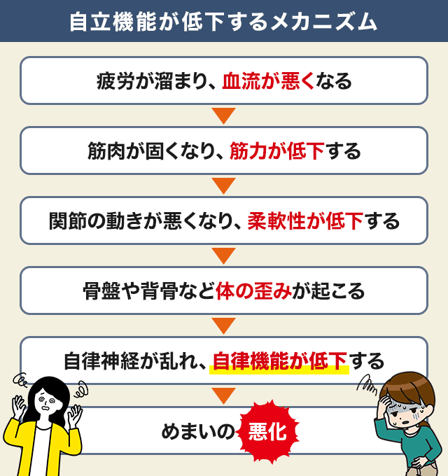 自立機能が低下するメカニズム